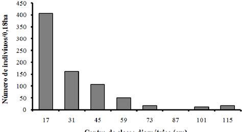 Histograma De Distribui O De Frequ Ncia De N Mero De Indiv Duos Por