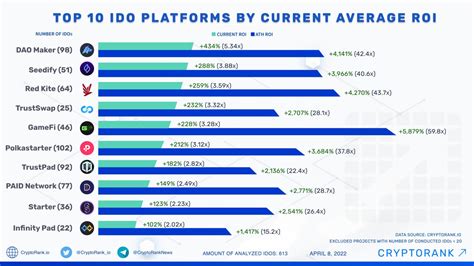 Top Ido Platforms By Current Roi Cryptorank News