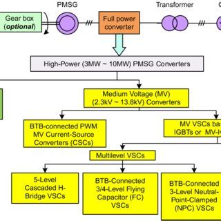 Control Scheme For The Msc And Gsc Of A Wind Turbine Driven Pmsg With