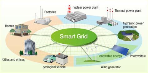 What Is Smart Grid Technology So What Exactly Is Smart Grid By