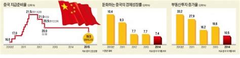 중국 지준율 0 5 P 전격 인하…돈 풀어 7 성장 사수 네이트 뉴스