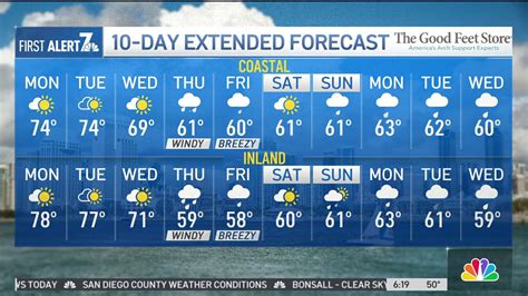 San Diego Weather Heavy Rains And Flooding Expected As Winter Storm