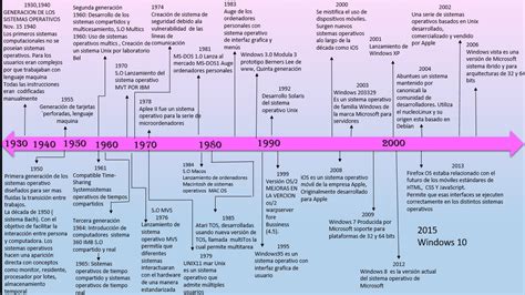 Administra Sistemas Operativos Linea Del Tiempo So