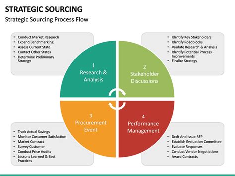 Strategic Sourcing Powerpoint Template Sketchbubble