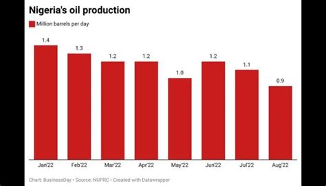 Gulf States Living Nigerias Dream Of An Oil Windfall