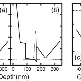 Conduction-band energy diagrams and charge-density profile of the ...