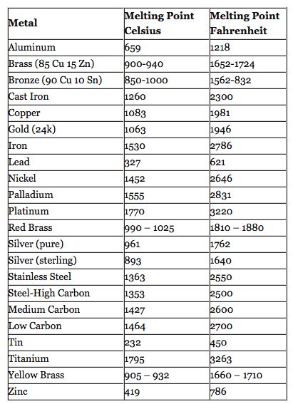 Silver Solder Melting Temperature Chart A Visual Reference Of Charts