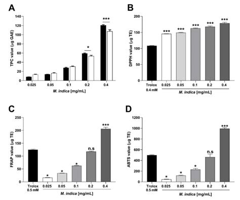 Total Phenolic Content Tpc A And Antioxidant Activity Of