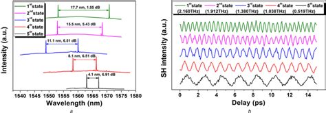 Typical Optical Spectra And Autocorrelation Traces For The Five CRs