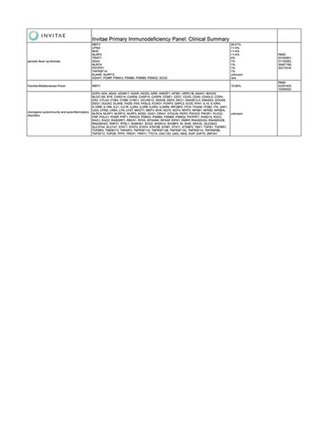 Invitae Invitae Primary Immunodeficiency Panel Clinical Description