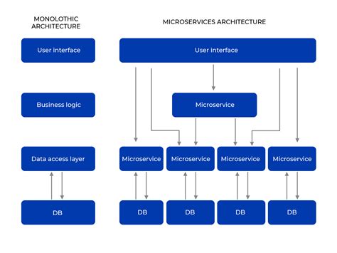 Top Advantages Of Microservices Inventorsoft