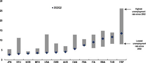 Paying The Price Of War Oecd Economic Outlook Interim Report