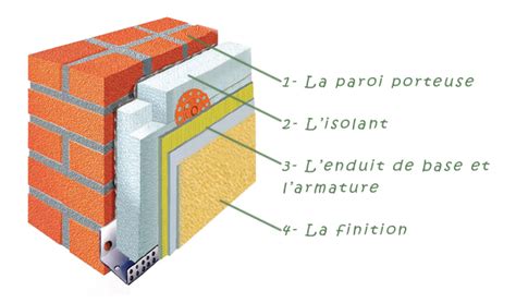 Comment Fonctionne L Isolation Thermique Ext Rieure Ite Isolation