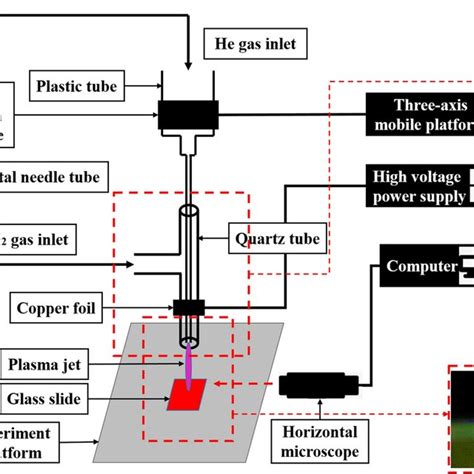 Schematic Diagram Of Atmospheric Pressure Plasma Jet Generator