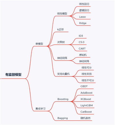 机器学习知识点全面总结 Csdn博客