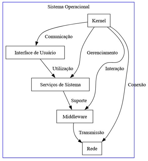 Entendendo Os Componentes De Um Sistema Operacional GrowthCode