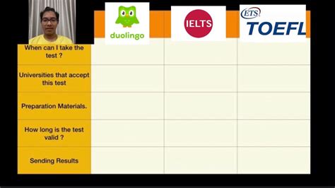 Comparison Between Duolingo Ielts And Toefl Choose The Right English