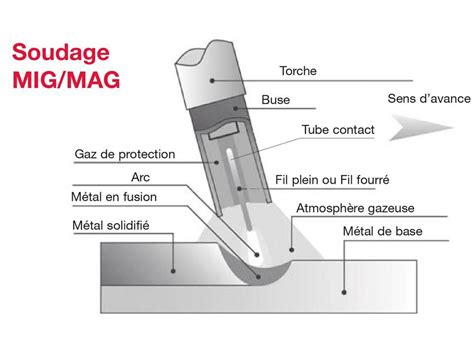 procédés de soudage sur le site WELD X