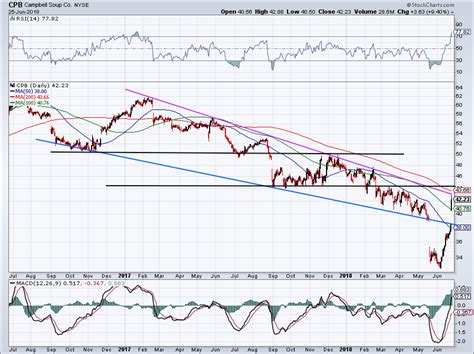 Is Campbell Soup Stock A Buy On Takeover Potential Investorplace
