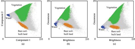 Figure 5 From Derivation Of Tasseled Cap Transformation Coefficients For Sentinel 2 Msi At