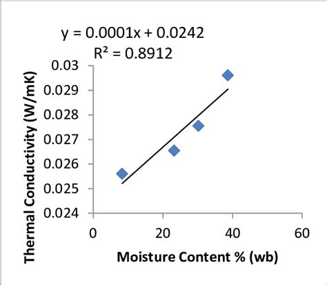 Ariation Of Thermal Conductivity Of Seed With Moisture Content