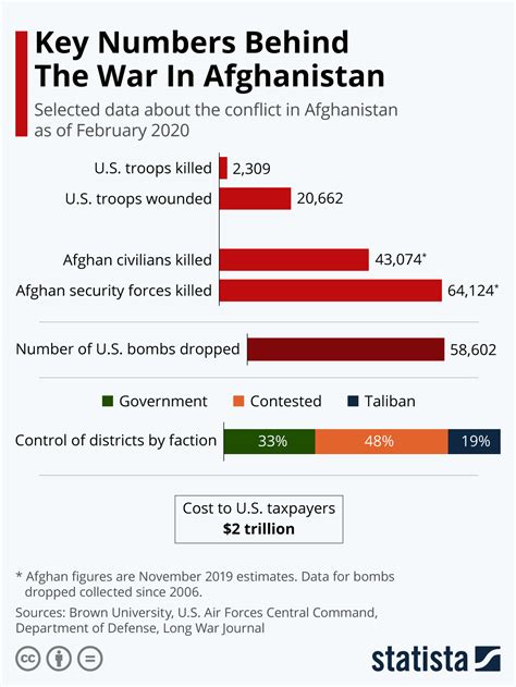 Chart Key Numbers Behind The War In Afghanistan Statista