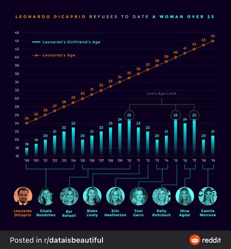 Leonardo DiCaprio GF ages : r/coolguides