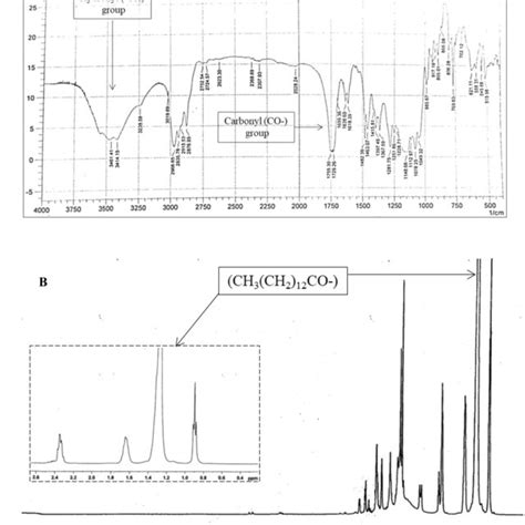 A FTIR and B ¹H NMR spectra of the methyl Download Scientific