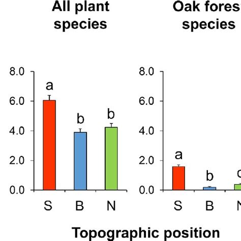 Number Of Vascular Plant Species All Plant Species And Oak Forest