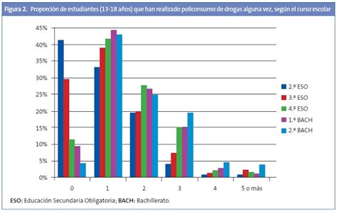 Consumo De Sustancias Adictivas En Los Adolescentes De A A Os Y