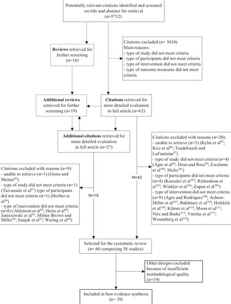 Flowchart Showing The Selection Of Studies For Pt For Patients With Nmd