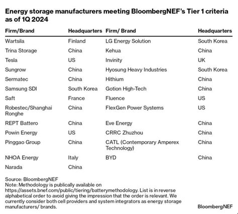 BNEF Energy Storage Tier 1 List 1Q 2024 BloombergNEF