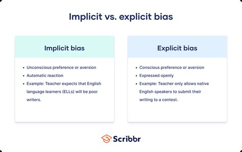 What Is Explicit Bias? | Definition & Examples