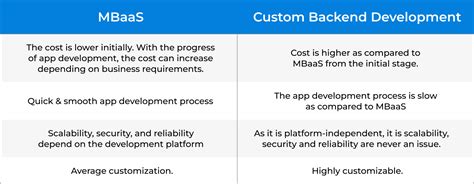 Mobile Backend As A Service Mbaas A Comprehensive Guide 2023 2024