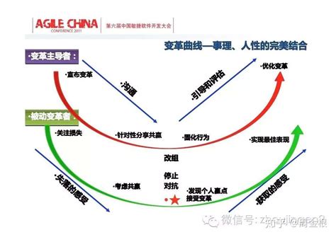 敏捷导入及组织转型 敏捷之敏捷 V2 0 企业架构学习网