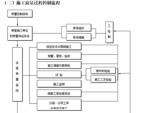 工程总承包项目管理流程图（全套） 总承包项目管理 筑龙项目管理论坛