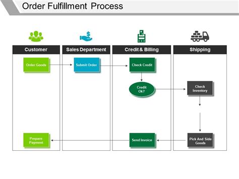 Order Fulfillment Process Ppt PowerPoint Presentation Styles Graphics