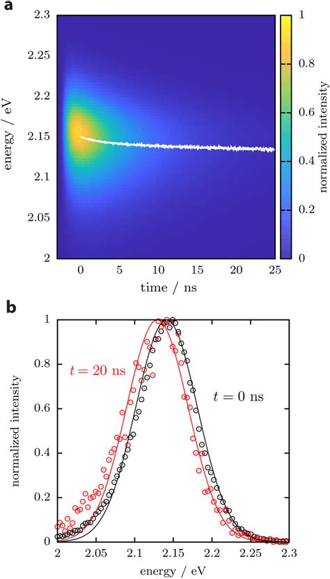 Spectrally Resolved Transient Photoluminescence Measurements Of Cdse Download Scientific