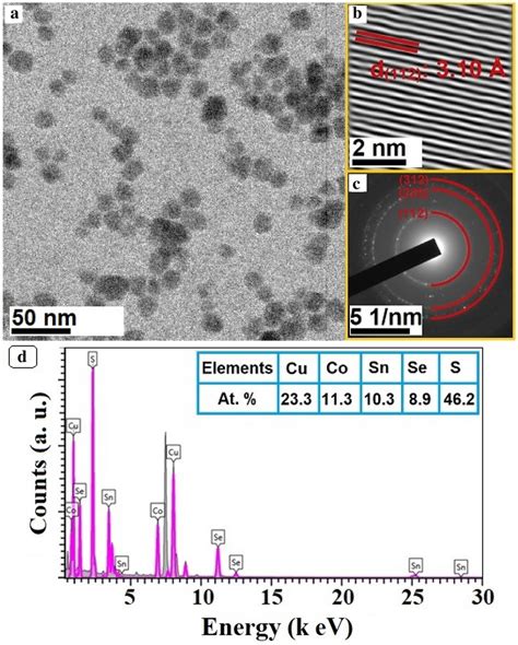 A Tem B Hr Tem C Saed Spectrums And D Eds Image Of Cctsse