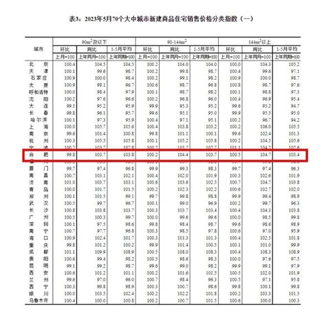 5月70城房价出炉：46城新房环比上涨！ 合肥新房价格环比上涨0 2 ！ 知乎