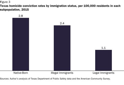 Illegal Immigrants Have A Low Homicide Conviction Rate Setting The Record Straight On Illegal