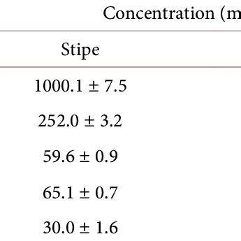 Bioaccumulation Of Al Fe Mn Zn And Cu In Two Parts Of The Thallus Of