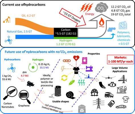 We Can Use Carbon To Decarbonizeand Get Hydrogen For Free Pnas