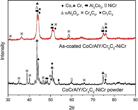 Xrd Patterns Of Cocraly Cr C Nicr Powder And As Sprayed Coating