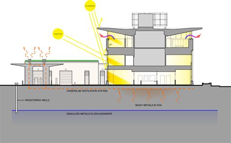 Sustainable Design Leers Weinzapfel Associates