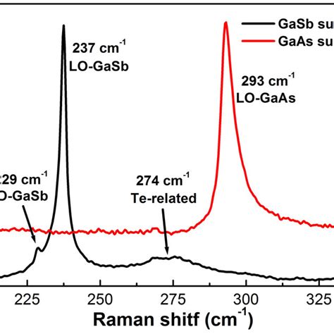 PDF Growth And Characterization Of Cd1 XZnxTe 0 Leq X Leq 1