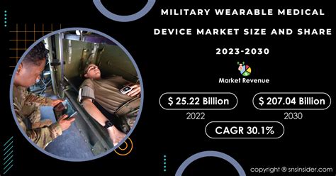 Military Wearable Medical Device Market To Soar At 30 1 CAGR Driven