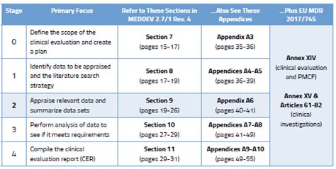 Definitive Guide To Medical Device Clinical Evaluation Reports Cer