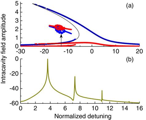 A Normalized Intracavity Amplitude B Cw Ccw G