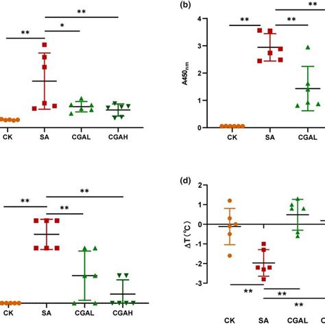 a Effect of CGA and FA on AMPKα1 mRNA level in the spleen of SA mice